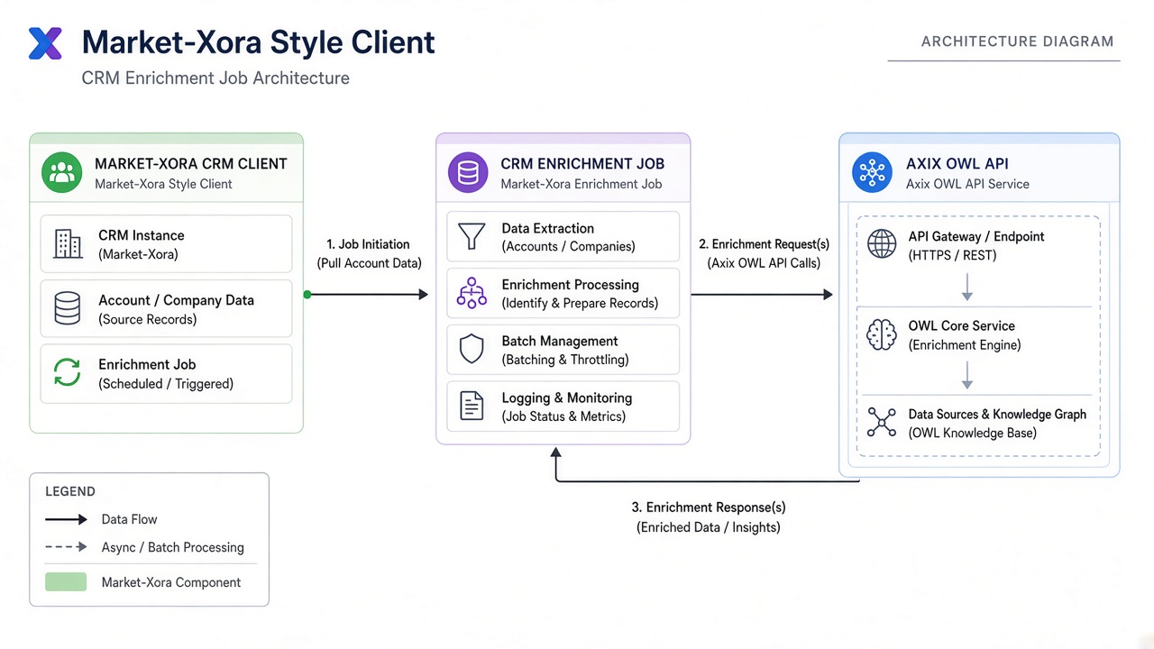 Developer integrations workflow